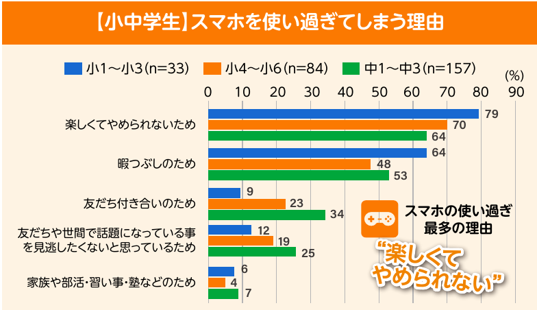 スマホを使い過ぎてしまう理由を学年別に示したグラフ。最も多い理由は、楽しくてやめられないため。