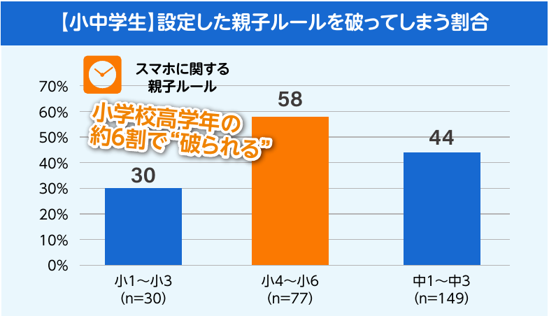 設定した親子ルールを破ってしまう割合。小学1年から3年は30％、小学4年から6年は58％、中学1年から3年は44％。