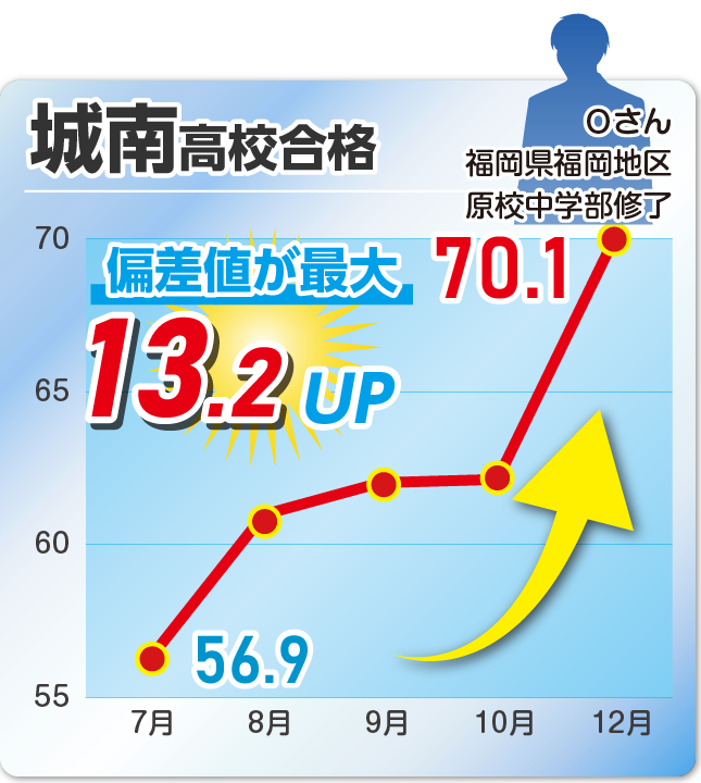 成績アップ事例01