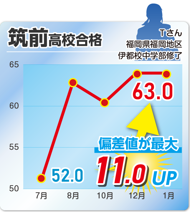 成績アップ事例02
