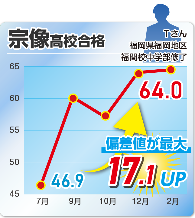 成績アップ事例04