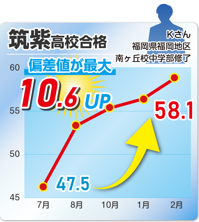 成績アップ事例05