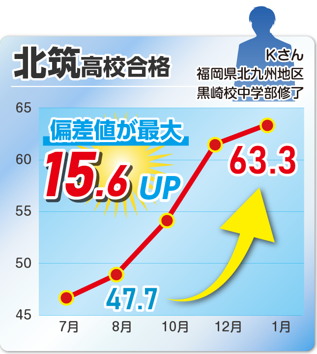 成績アップ事例07