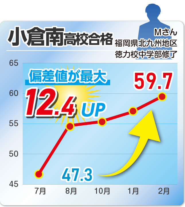 成績アップ事例08