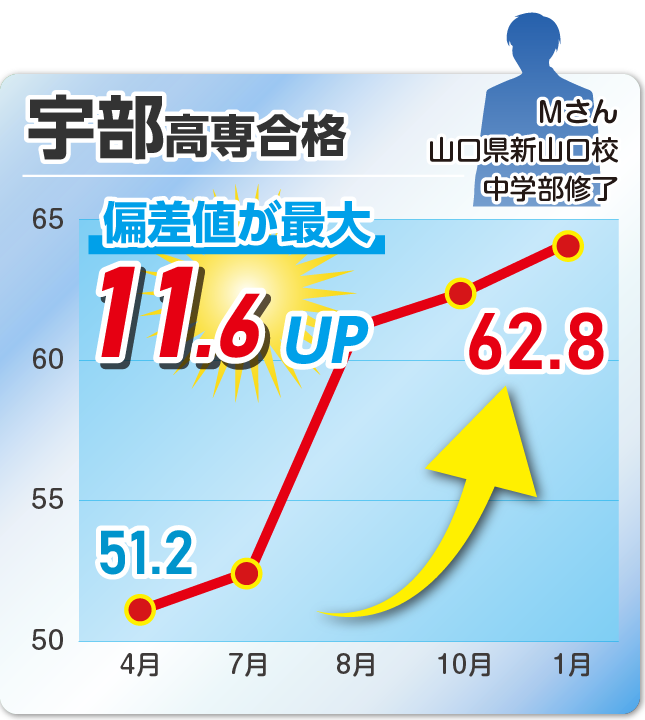 成績アップ事例09