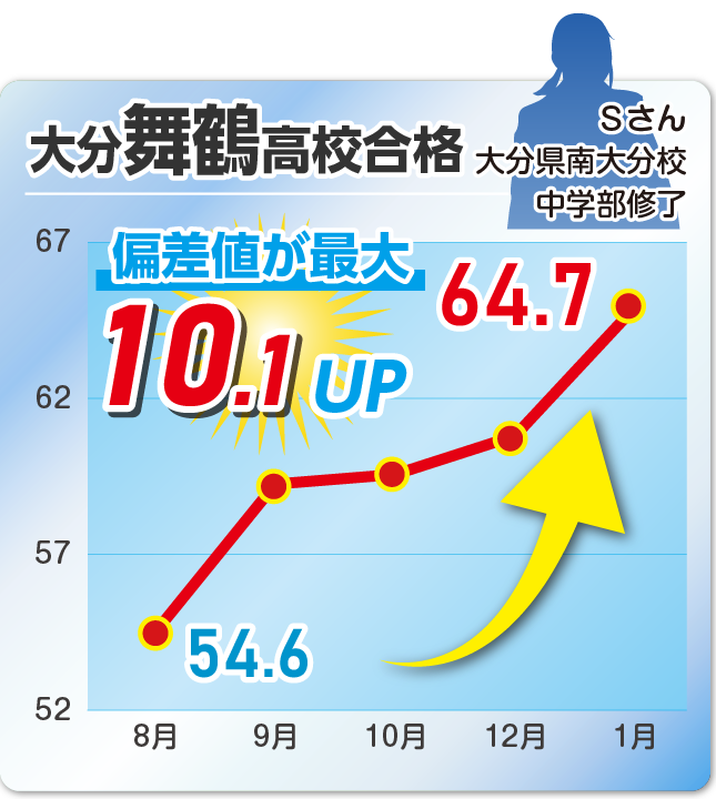 成績アップ事例10