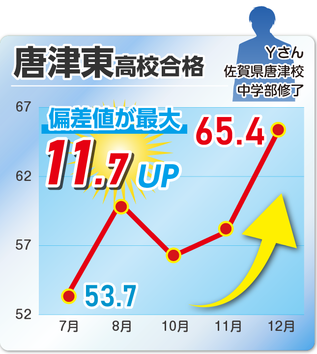 成績アップ事例11