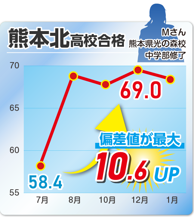 成績アップ事例13