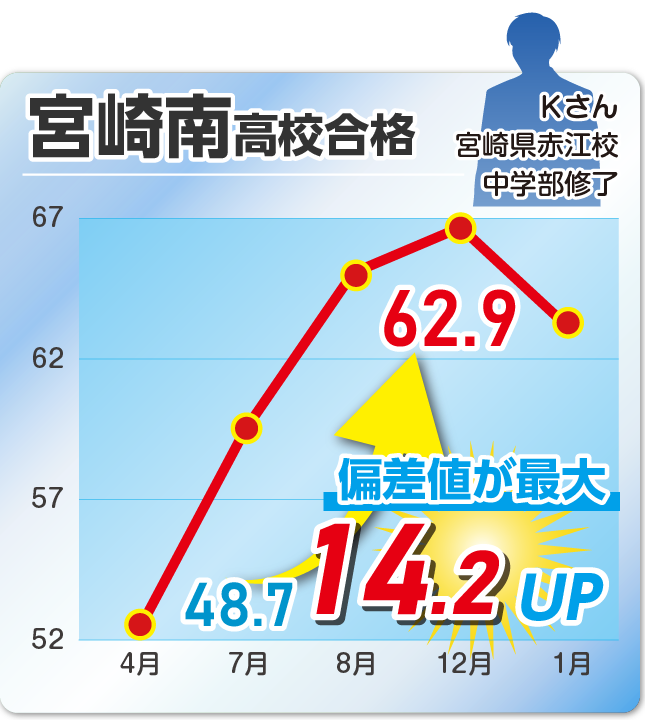成績アップ事例14