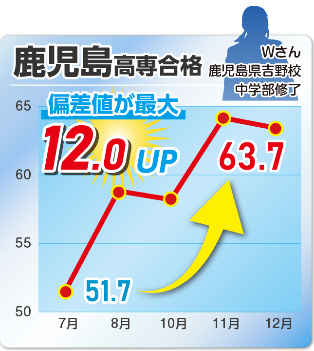 成績アップ事例15