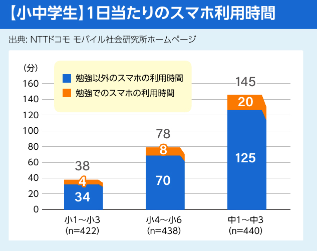 小学校低学年・高学年・中学生の1日当たりのスマホ利用時間を、勉強以外と勉強目的に分けて示したグラフ