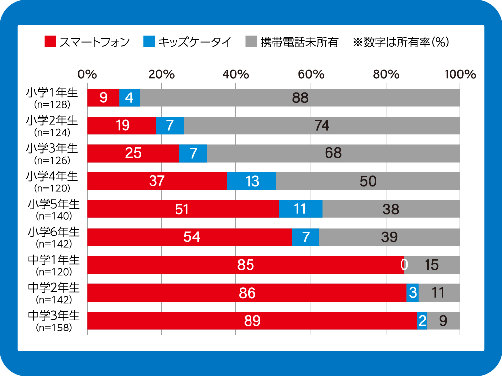 小・中学生のスマートフォン所有率