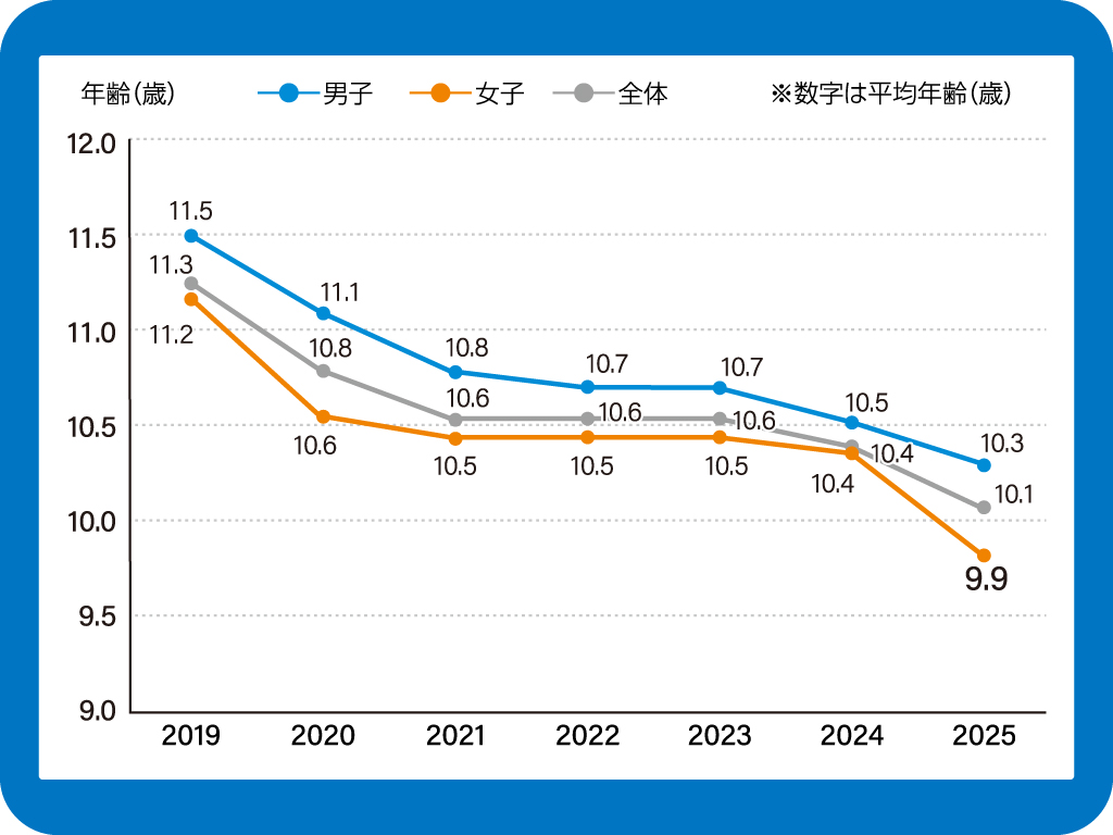 小・中学生のスマートフォン所有開始年齢