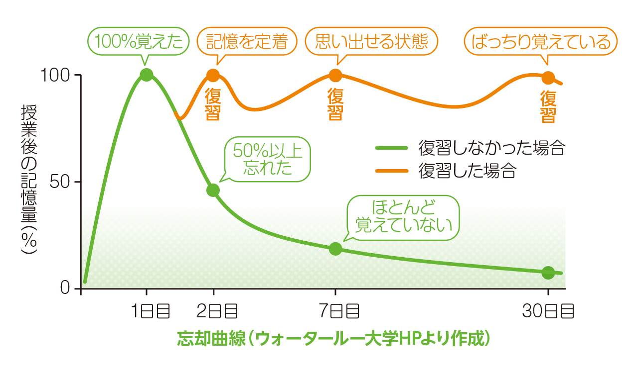 忘却曲線