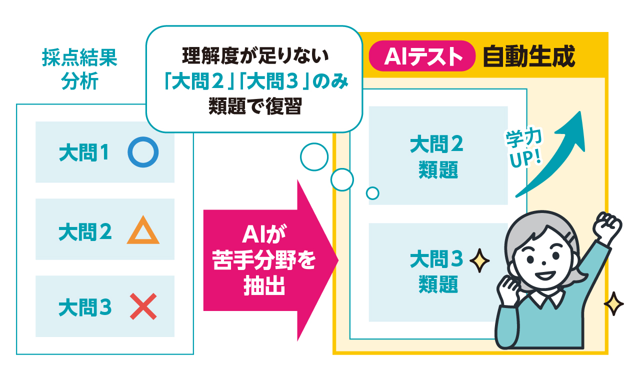AIテスト